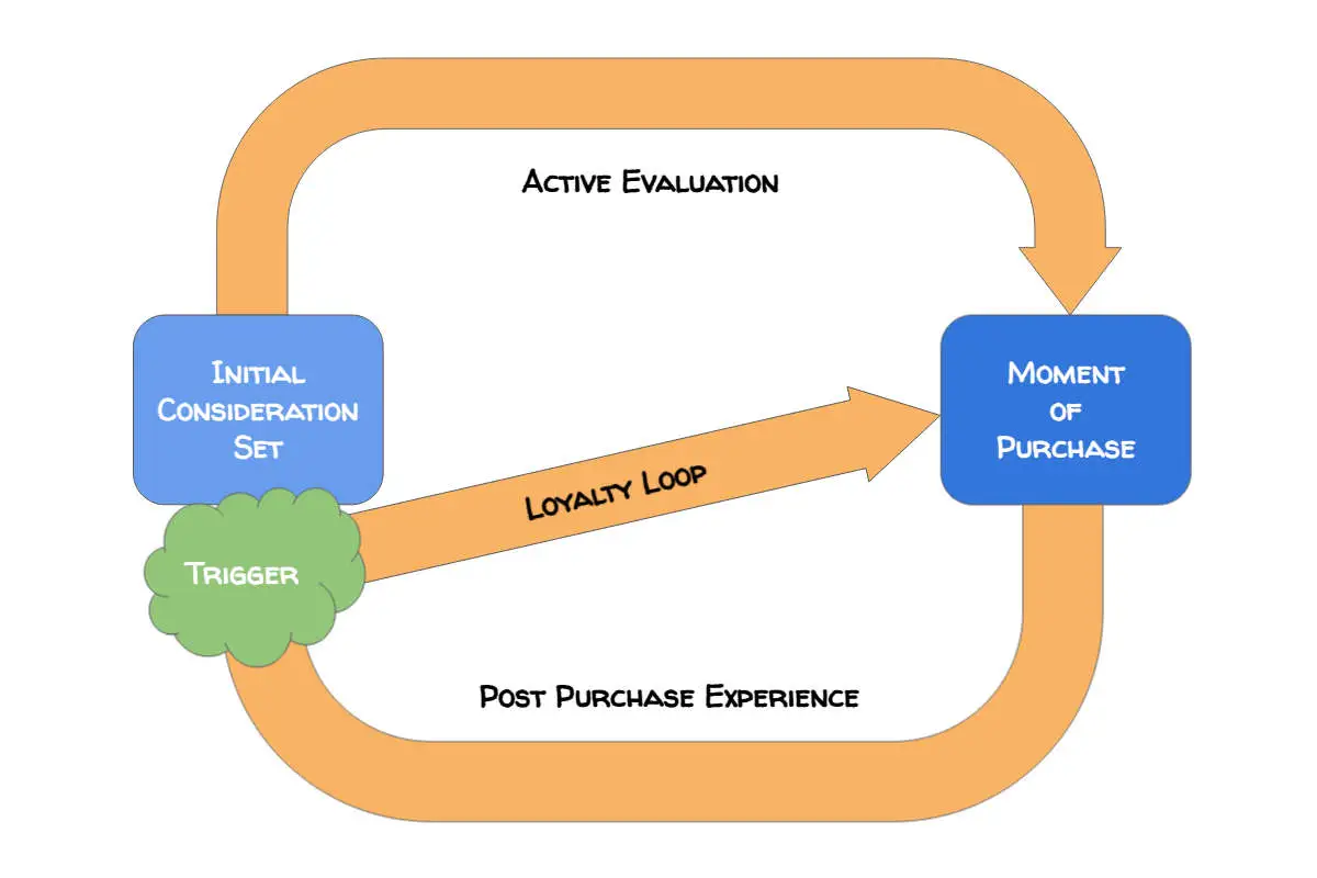 Customer Decision Journey nach McKinsey
